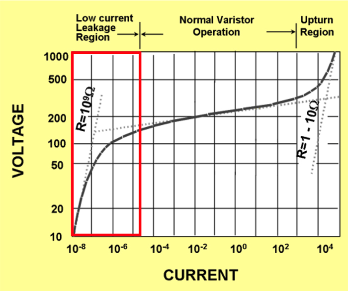 Figure 4. The voltage-current (V-I) curve of the MOV shows its normal high resistance region as well as its very low impedance region, which occurs when the voltage  increases beyond a  design threshold. (Image source:  Littelfuse)